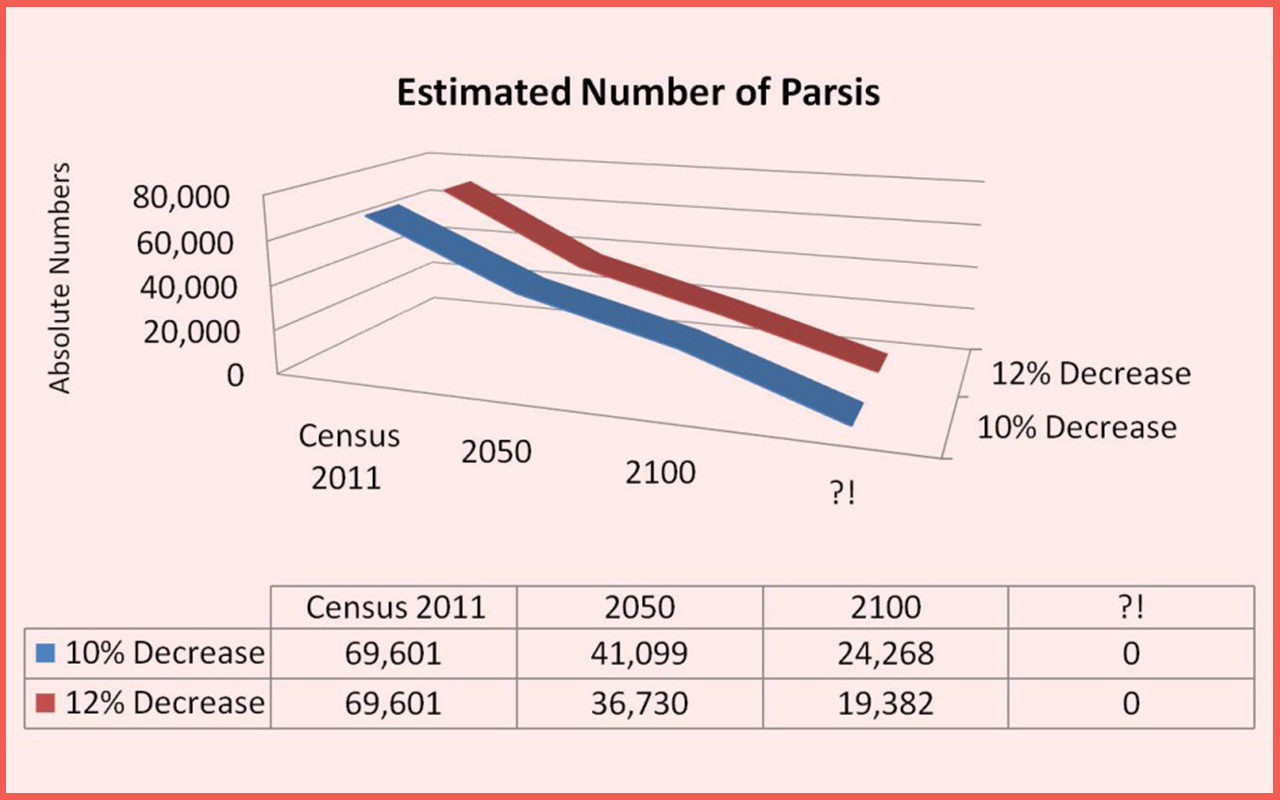 The Decline of the Parsi Community